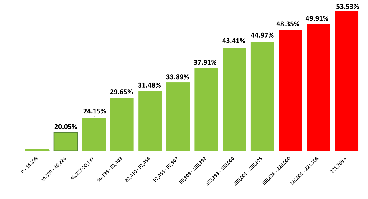 Ontario Income Tax Rates Historical