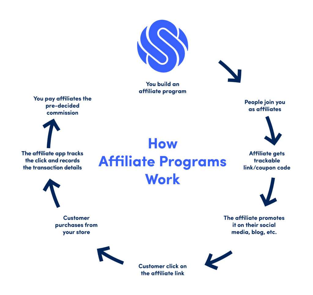 How To Start an Affiliate Program for Your Business [2023 Guide ...
