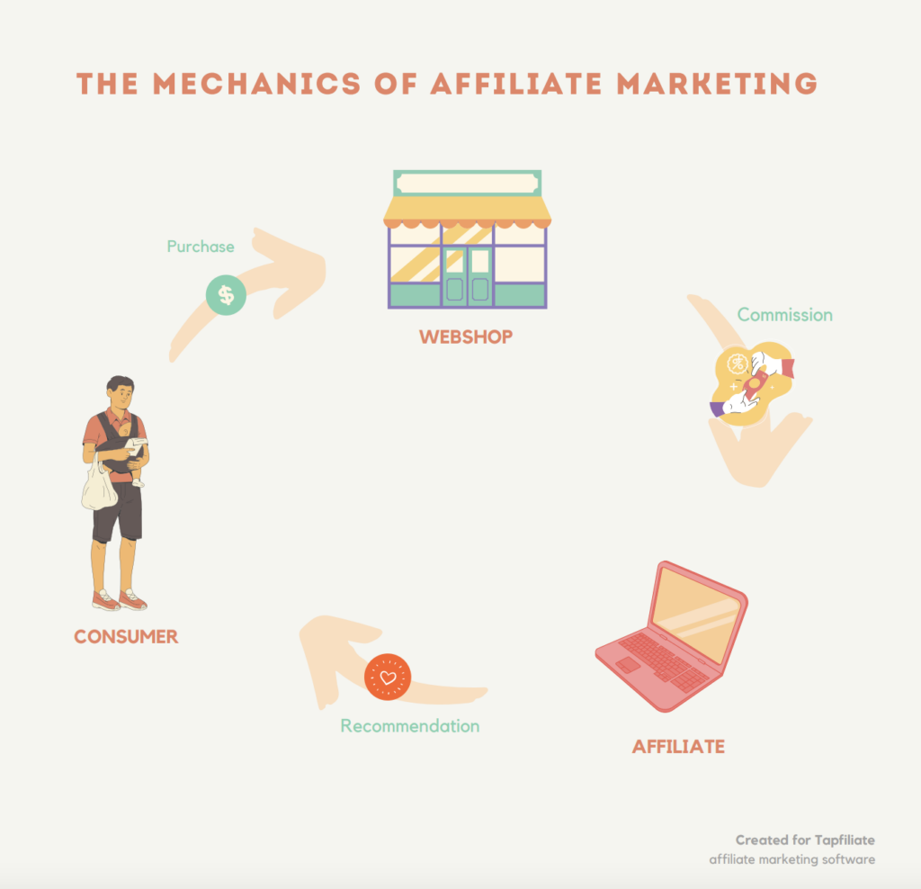 15 Types of Content for Affiliate Marketing (Ideas + Examples)