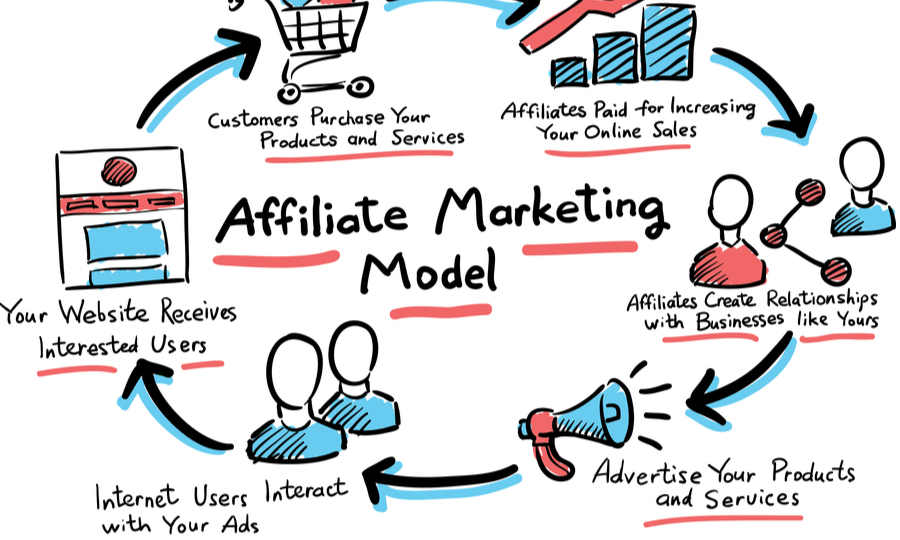 อยู่บ้านก็หาเงินได้ ด้วย Affiliate Marketing