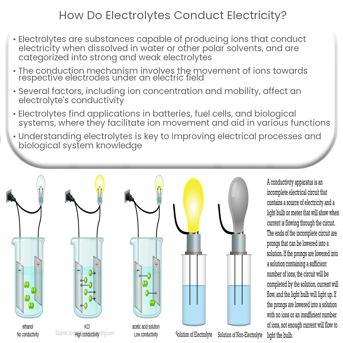 How do electrolytes conduct electricity? – Electricity – Magnetism
